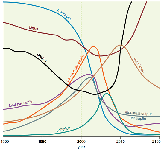 limits-to-growth-forecast