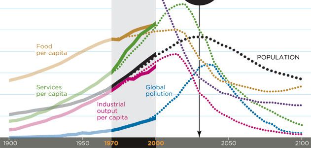 Limits to growth - The Club of Rome - Conceptual Framework - Aerocene